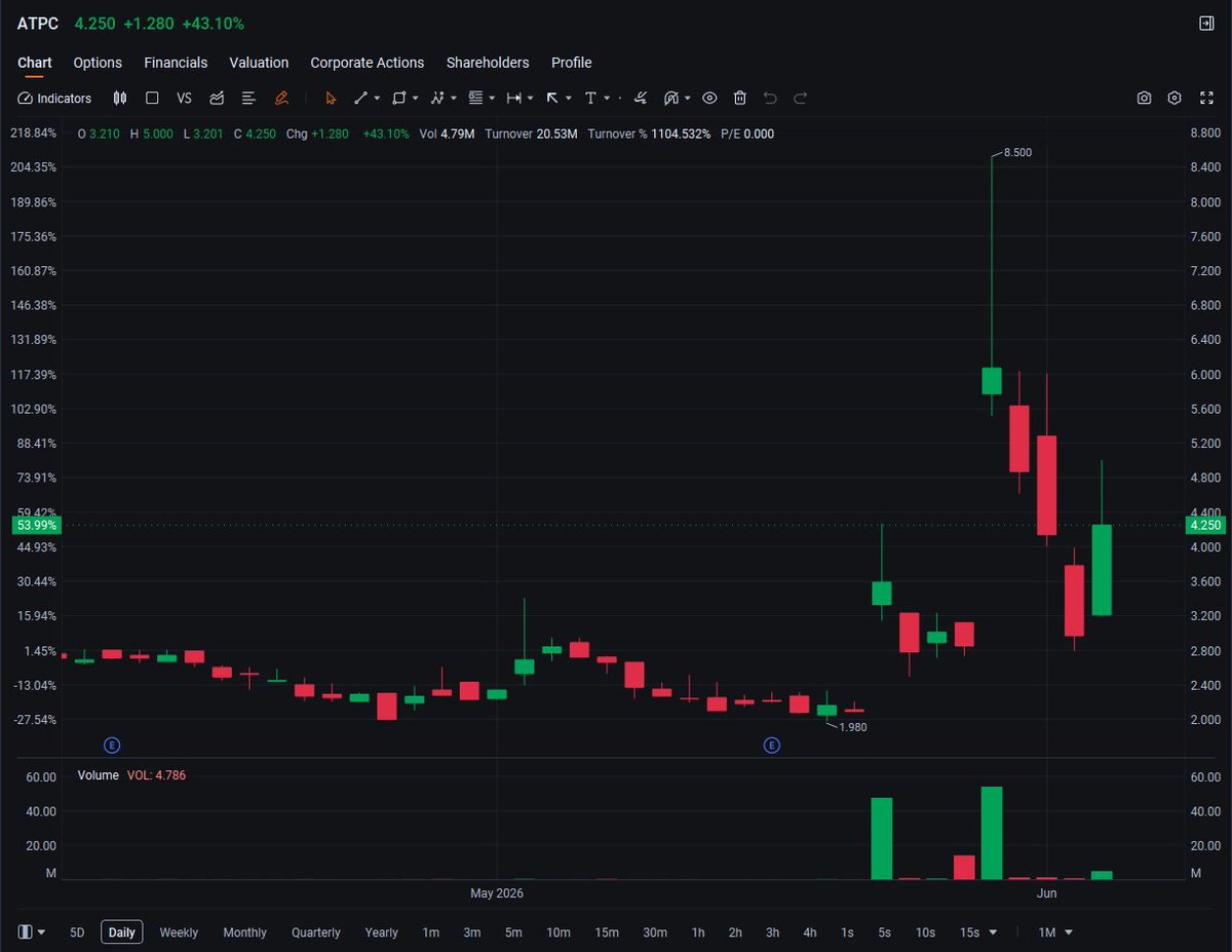 StockMarkex8m9's tweet photo. $ATPC Bullish
Entity: Clean energy mining and mineral development firm
Stats: Micro-cap, unprofitable, daily vol 4.79M
Catalyst: Strong volume-backed bounce after deep pullback, bullish reversal pattern https://t.co/hawULlX9VC