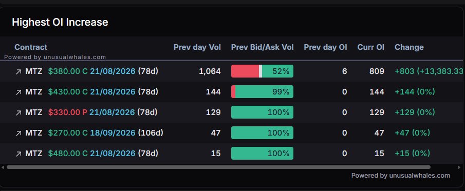 OptionsFlowBoss's tweet photo. $MTZ 

OI changes https://t.co/NSswr6JN6I