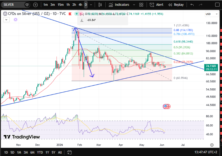 FollowDProfit's tweet photo. As powerfully conveyed during our webinar yesterday, shakeout close to complete🦄

#Silver #XAG #XAGUSD #SilverTrading #SilverPrice #SilverMarket #SilverBullRun #SilverSqueeze #SilverChart #SilverAnalysis #SilverInvesting #SilverStacking #SilverCommunity #SilverNews #SilverToTheMoon #TechnicalAnalysis #ChartAnalysis #TradingView #TradeSetup #TradingSignals #TradingCommunity #TradingLife #DayTrading #SwingTrading #ForexTrading #CryptoTrading #StockMarket #MarketAnalysis #PriceAction #Fibonacci #RSI #ElliottWave #CandlestickPatterns #SupportAndResistance #PreciousMetals #CommoditiesTrading #Gold #GoldSilver #Metals #RealAssets #HardAssets #Inflation #MacroTrading #GlobalMarkets #FinancialMarkets #WallStreet #Investing #Wealth #Portfolio