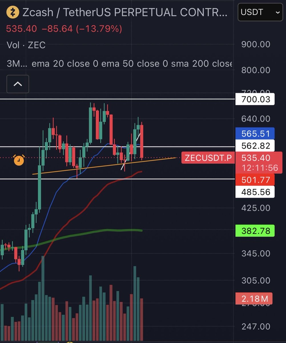 juanamaraaa's tweet photo. H&amp;S on $ZEC daily? https://t.co/DxnzAPBhNT