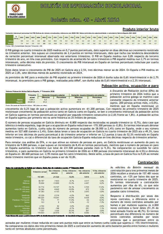 cgrrll's tweet photo. O Consello Galego de Relacións Laborais vén de publicar o boletín de información sociolaboral nº 45, que recolle a información máis salientable sobre datos do paro rexistrado, contratacións, afiliacións á seguridade social ou sinistralidade. Accede aquí: https://t.co/3z0r8iu82M https://t.co/8yVTZZoyPW