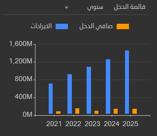 ALCHARTAT's tweet photo. ذيب
4261

بعد أن فقد أكثر من 40 % من سعرة

وهو حاليا أعلى فقط ب 2 % من القاع السنوي

سعرة حاليا"
25.40

السعر العادل بالنموذج المالي
بين 28 - 32  تقريبا"

الهدف الفني حسب النموذج 
30 تقريبا"

الدعم 
25.13

المقاومة 
25.55

الإيرادات في مسار صاعد ( يوجد صوره بالمرفقات )

لدية توزيعات 

شرعي 

ليس توصية بشراء او بيع أو إحتفاظ                                       

إشارة (( T/P )) تعني الهدف                    
إشارة (( S/L )) تعني الوقف                          

رأي في الورقة المالية فنيا" وسعر عادل 
بدون أدنى مسؤلية .

إن وجدتة مفيد إدعم الحساب 

للحصول على البيانات المباشرة للمعلومات مجانا"
https://t.co/EAlZZLJSnY

#السوق_السعودي #تاسي