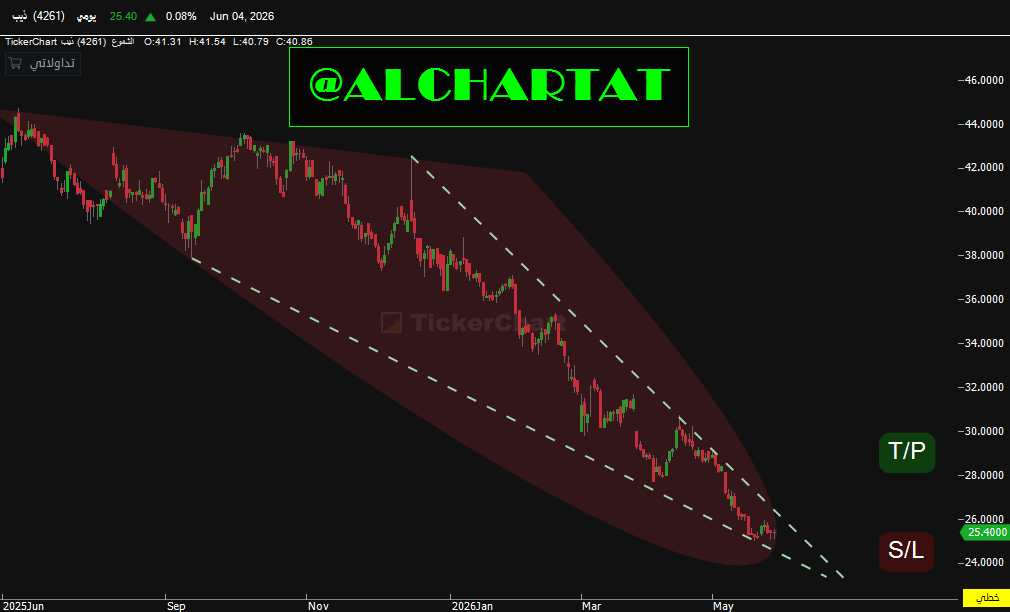 ALCHARTAT's tweet photo. ذيب
4261

بعد أن فقد أكثر من 40 % من سعرة

وهو حاليا أعلى فقط ب 2 % من القاع السنوي

سعرة حاليا"
25.40

السعر العادل بالنموذج المالي
بين 28 - 32  تقريبا"

الهدف الفني حسب النموذج 
30 تقريبا"

الدعم 
25.13

المقاومة 
25.55

الإيرادات في مسار صاعد ( يوجد صوره بالمرفقات )

لدية توزيعات 

شرعي 

ليس توصية بشراء او بيع أو إحتفاظ                                       

إشارة (( T/P )) تعني الهدف                    
إشارة (( S/L )) تعني الوقف                          

رأي في الورقة المالية فنيا" وسعر عادل 
بدون أدنى مسؤلية .

إن وجدتة مفيد إدعم الحساب 

للحصول على البيانات المباشرة للمعلومات مجانا"
https://t.co/EAlZZLJSnY

#السوق_السعودي #تاسي