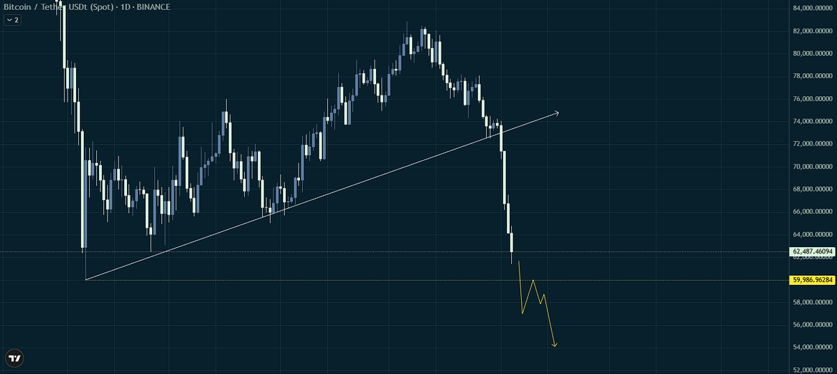 Crypto_zerro's tweet photo. $BTC not far away from sweeping the February low at $60k. If it gets sweeped without a bounce, theres a decent chance we'll consolidate below it and then drop lower.

LTF sadly didn't give me a good short entry yet, vertical markets are actually the hardest to trade.

New idea: Insta short on NY open 🤣