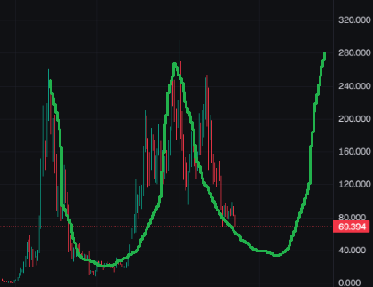 FaceBubbles's tweet photo. I'm noticing a trend here on Solana on the chart. We will return to all time highs.

If you look at my highly technical analysis, sol went from 200 to 0, then to 300 now to 60, but soon, following the W trend.

SOLANA HODLERS WILL WIN

dex at 20k https://t.co/8nhksid4cm