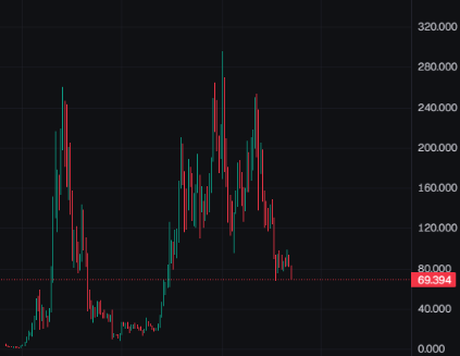 FaceBubbles's tweet photo. I'm noticing a trend here on Solana on the chart. We will return to all time highs.

If you look at my highly technical analysis, sol went from 200 to 0, then to 300 now to 60, but soon, following the W trend.

SOLANA HODLERS WILL WIN

dex at 20k https://t.co/8nhksid4cm
