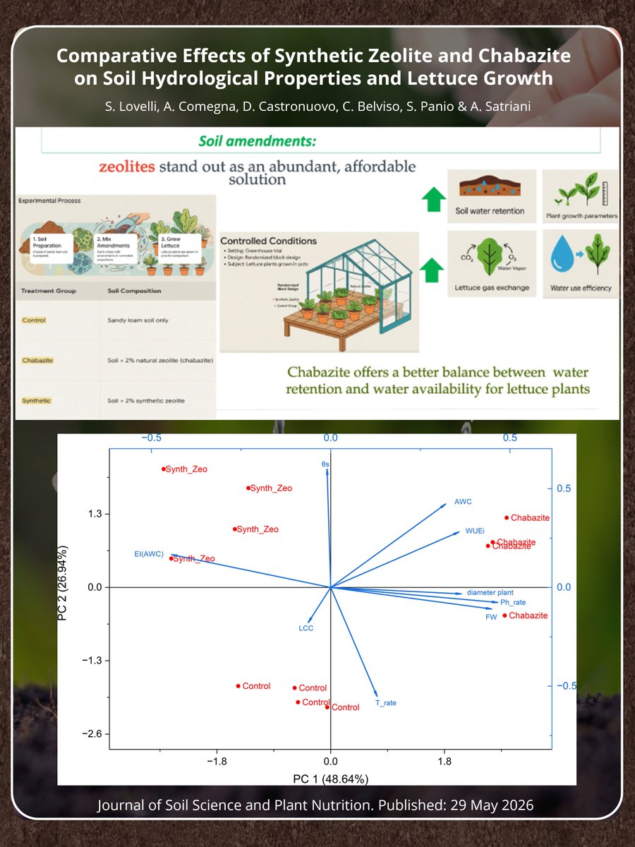 Journal_JSSPN's tweet photo. Comparative Effects of Synthetic Zeolite and Chabazite on Soil Hydrological Properties and Lettuce Growth
Lovelli et al.

🔗 Read the paper:
https://t.co/Z2dbFKxs3q

📘 About us:
https://t.co/GUz5PmovJ1

#sciences #journal #Plants https://t.co/tD4rhvFkJS