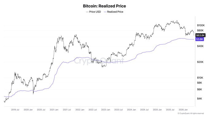 CryptoQuant_KR's tweet photo. 📢CQ 주기영 대표 “#BTC 분배 구간, 대규모 손바뀜이 진행되는 중”

이번 약세 국면은 기존 보유자들의 물량이 새로운 투자자들에게 넘어가는 대규모 손바뀜 구간처럼 보입니다. 비트코인 투자자들의 평균단가는 약 $53k입니다.

역사적으로 약세장은 가격이 실현가격 아래로 내려간 이후에야 끝났습니다. 기관 자금 유입과 MSTR이 거의 BTC를 매도하지 않았다는 점을 고려하면, 저는 이 가격대를 다시 확인하기는 어려울 것이라고 생각했습니다. 하지만 현재 가격 흐름은 이례적으로 강한 매도 압력이 존재하고 있음을 보여줍니다.

• 2023년 1월 이후 MSTR은 711,206 BTC를 매수했고, 단 32 BTC만 매도했습니다. 결과적으로 711,174 BTC가 유통 공급에서 빠져나간 셈입니다.

• 2024년 3월에도 BTC 가격은 $63k였습니다. 그 이후 ETF는 509,102 BTC를 흡수했고, MSTR은 650,706 BTC를 매수했습니다. 합산하면 1,240,808 BTC가 흡수된 것입니다. 그런데도 가격은 다시 같은 수준으로 돌아왔습니다.

• 참고로 거래소 보유량은 약 270만 BTC이며, 사토시가 보유한 물량은 약 100만 BTC로 추정됩니다.

사토시 보유량보다 많은 BTC, 그리고 거래소 보유량의 거의 절반에 가까운 BTC가 흡수됐음에도 가격은 여전히 같은 수준으로 돌아와 있습니다. 비트코인은 2년 전과 같은 가격에 있지만, 한 가지는 달라졌습니다.

이번 사이클에 진입한 6개월~2년 보유자 그룹은 현재 실현 시가총액의 53%를 차지하고 있습니다. 2년 전에는 이 비중이 15%에 불과했습니다. 지난 사이클에서는 이 비중이 68%에 도달했을 때 비트코인이 바닥을 형성했습니다.

단기 투자자들이 장기 투자자로 전환되고 있습니다.