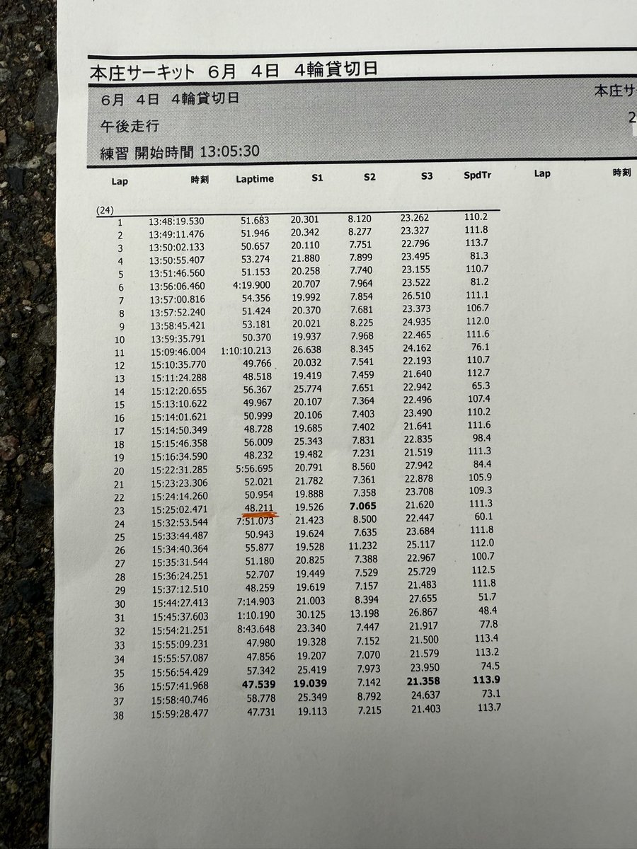 rika_nb8c's tweet photo. 本庄サーキット デビュー戦
Best 48.211

初手ならまぁいいかなと自分で暖かい目🙂‍↕️✨️
ドリフトしかしてないけど🙂‍↕️✨️

午後イチZ3のワイヤー出て、soさんに裏組みして頂けたお陰で無事Best出せました。マジでありがとうございました、、( ; ; ) https://t.co/B2GwQJ6dZl