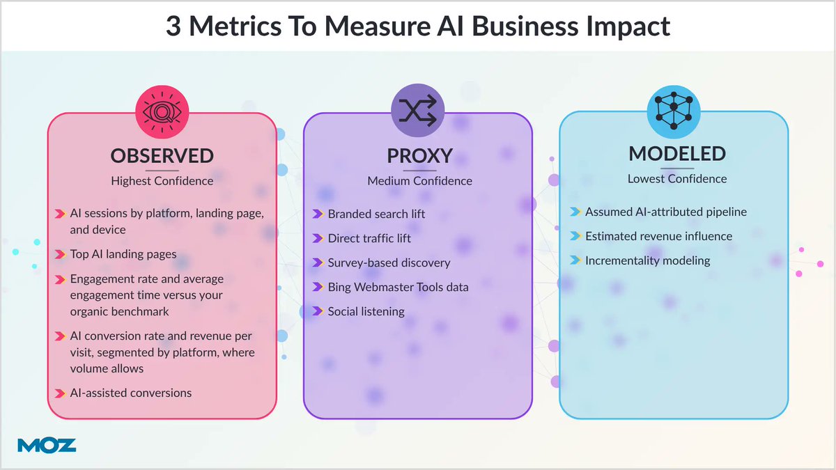 aleyda's tweet photo. 🤖 How to Optimize for AI Visibility and Prepare for Agentic Search 👇 I share Three principles to prioritize AI search optimization: 

1. Stop using traffic as the main KPI for AI search impact
2. Build topical authority with content that AI systems can easily retrieve, understand, and cite
3. Strengthen Brand Authority through third-party corroboration

Read: https://t.co/cigEteh7qg