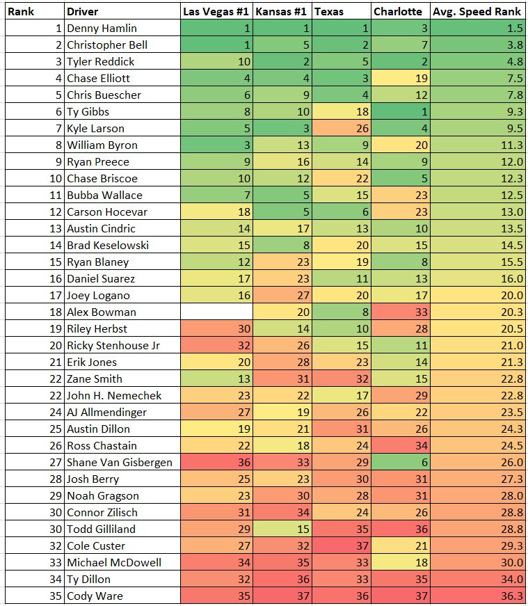 ifantasyrace's tweet photo. NASCAR 2026 High Speed Intermediate Track Total Speed Rankings 🔥

A look at who's been fielding speed at tracks that have correlation to MIS https://t.co/sU0EWi7NQr