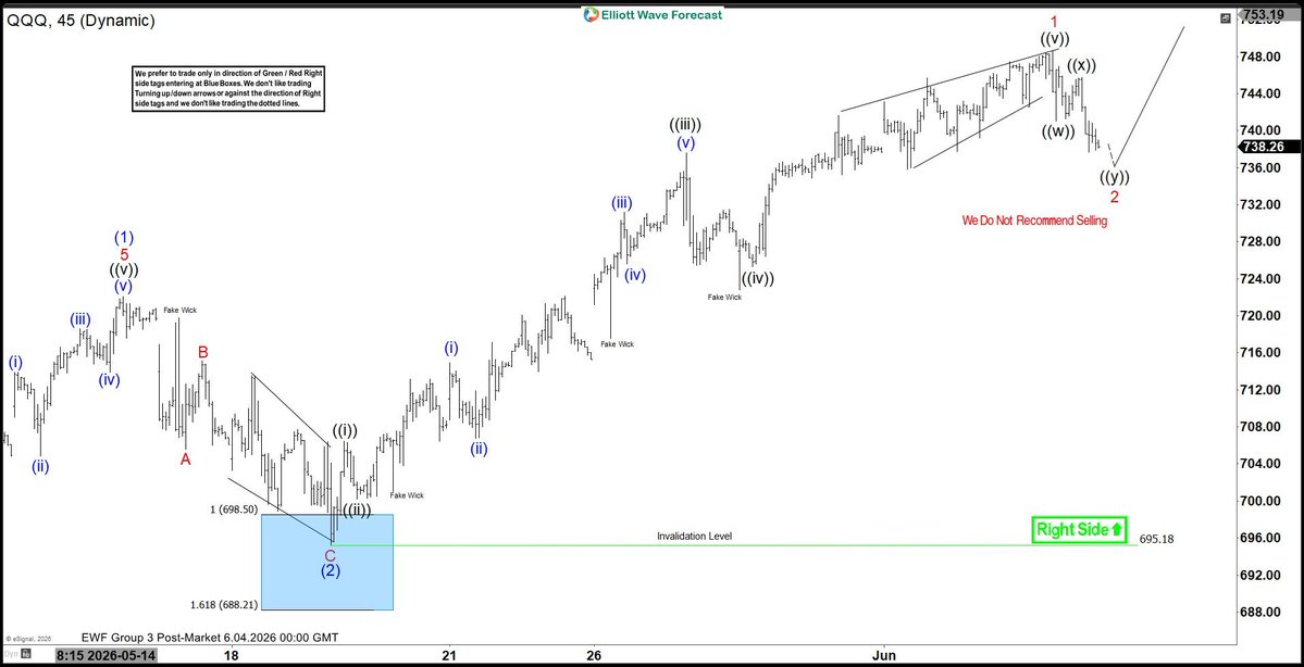 CycleWave2's tweet photo. $QQQ chart of the day 4-June: Elliott Wave View: QQQ Correcting Cycle from May 18: https://t.co/MKhF6CMJmU 

#Elliottwave #Etfs https://t.co/ARHEGsFrPB