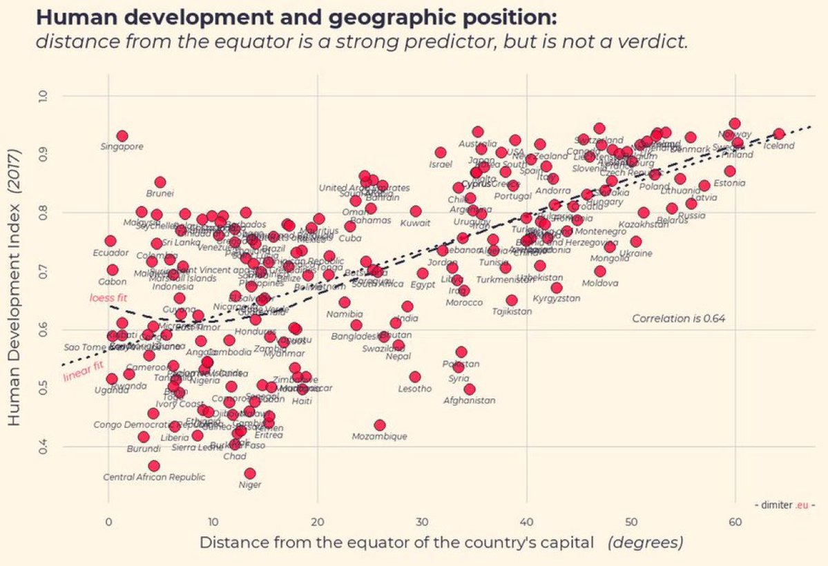 OptionsJohnny's tweet photo. @McClellanOsc @HarryDentjr Ironically, GDP and Human development increase the farther you move away from the equator (the heat). https://t.co/VlxaRqLeUL