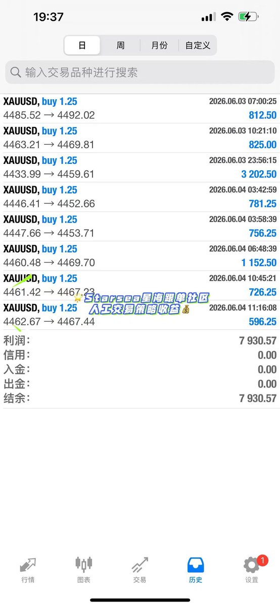 SubDragons's tweet photo. 周四交易日✎﹏智能跟单交易ᝰ
人工策略持续开单收益中
稳定盈利才是最大的暴利
会员全自动同步跟随盈利🎉🎉
📊让市场趋势为你服务 #XAUUSD  #Gold https://t.co/yeH9X7WPT7