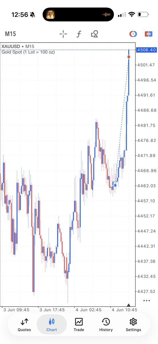 _dannytrades's tweet photo. $XAUUSD

Another at the workshop✨ 

+8R⚡️

@fundingpips p1 passed https://t.co/L5uBNgDTz1