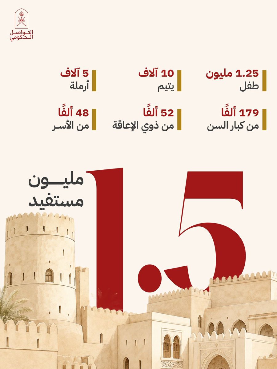 Oman_GC's tweet photo. منظومة الحماية الاجتماعية العُمانية صرحٌ إنساني يختزل أسمى معاني التراحم والتكافل المجتمعية ��ي قالبٍ مؤسسي، فأصبحت نموذجًا يُحتذى به عالميًا. 

#التواصل_الحكومي https://t.co/eiFIpppgac