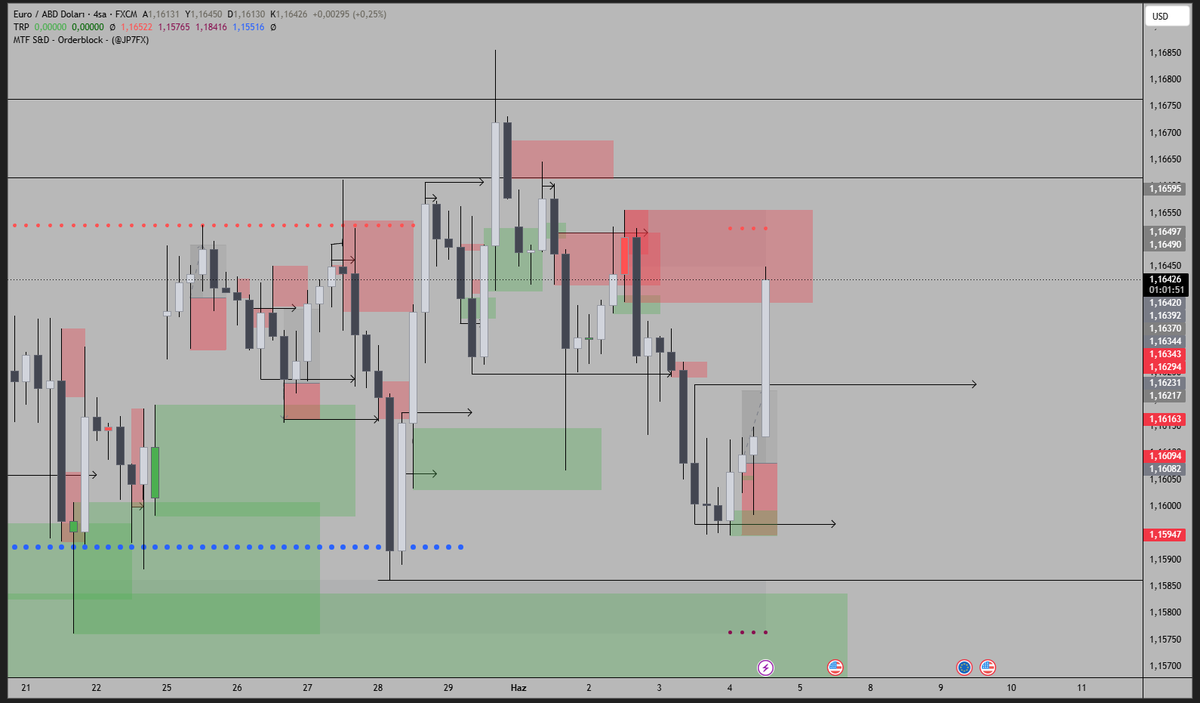 hyperionoff's tweet photo. #eurusd bahsettigim supply bolgesine girdik. fiyatta guncel olarak onemsedigim baska bir yer yok. simdi burada fiyatin ozellikle 45m'de bir kirilim yapmasini bekleyecegim. 

konfirmasyonla short islem bakacagim. kolay gelsin. https://t.co/C5M4PszGr8