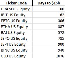 EricBalchunas's tweet photo. $DRAM is at $15b now after just 60 days on mkt and yes, it broke IBIT's record (barely.. altho the two of them are in league of own). Here's top 10 ETFs to hit $15b the fastest for context of how crazy this is.. https://t.co/oT7chF7dNl