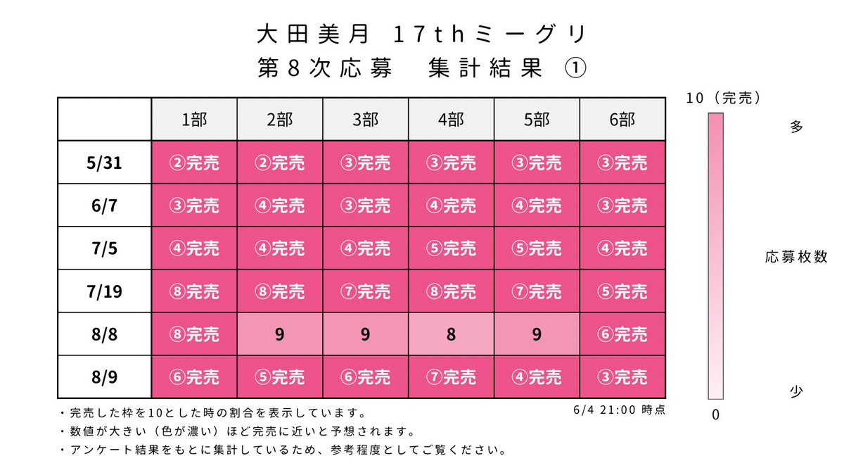 michangreet's tweet photo. 【17th 第8次応募 集計結果 ①】

現時点でのご報告です🍓

7/19も全ての部で、一部当選・落選のご報告をいただいております！

#大田美月
#日向坂46_Kindoflove https://t.co/MMx2GZls2F