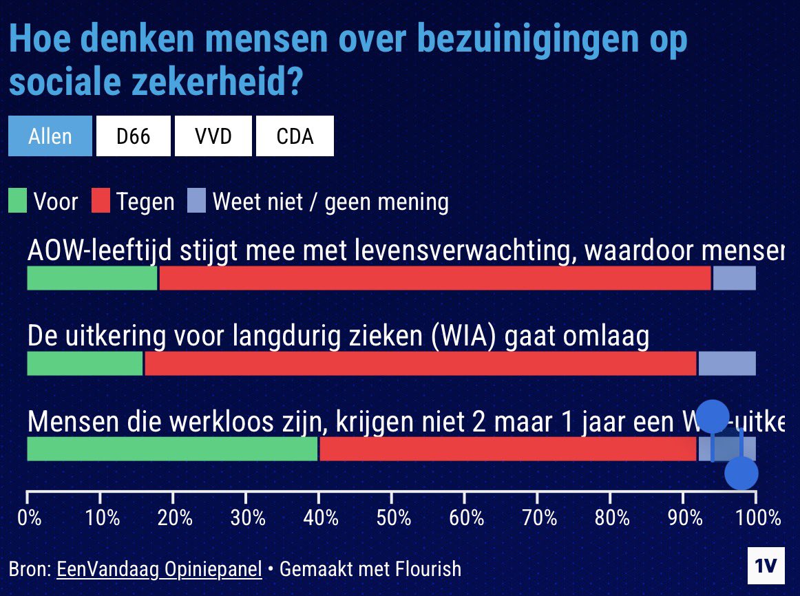 s40box's tweet photo. Voor partijen als @JuisteAntwoord en @nedalliantie / @GidiMarkuszower die de vakbonden kleineren alsof ze een heel klein deel van de mensen vertegenwoordigen. 22% van Nederland heeft nog vertrouwen in dit kabinet 71% steunt de vakbonden. 

#debat #wia #socialezekerheid @MPatijn https://t.co/ZfMV20zZre