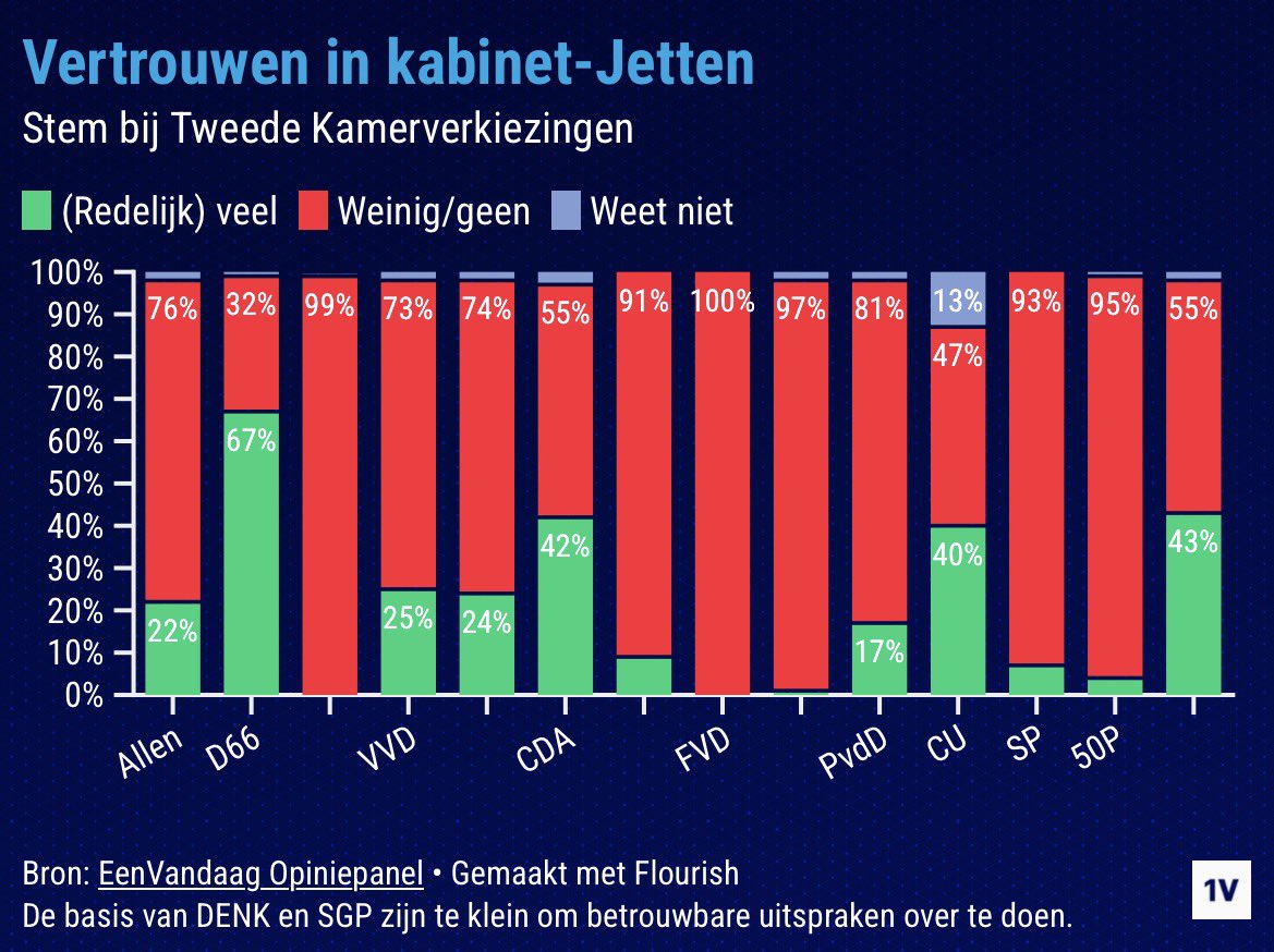 s40box's tweet photo. Voor partijen als @JuisteAntwoord en @nedalliantie / @GidiMarkuszower die de vakbonden kleineren alsof ze een heel klein deel van de mensen vertegenwoordigen. 22% van Nederland heeft nog vertrouwen in dit kabinet 71% steunt de vakbonden. 

#debat #wia #socialezekerheid @MPatijn https://t.co/ZfMV20zZre