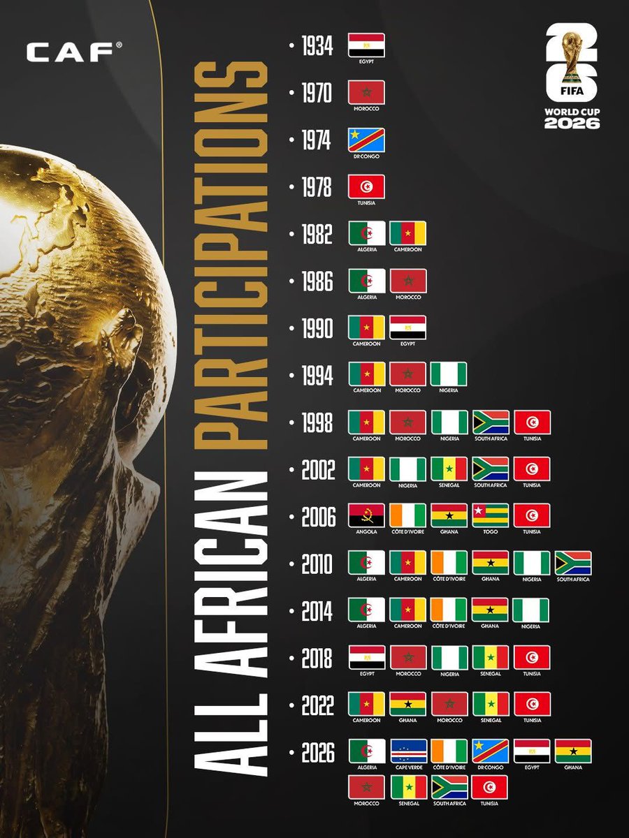 bittar32's tweet photo. Staying abreast with the global football record. 

#Africa #Nations #FIFAWorldCup2026 #Records #Participations @CAF_Online @CAF_Media https://t.co/WIrjMOj6VZ