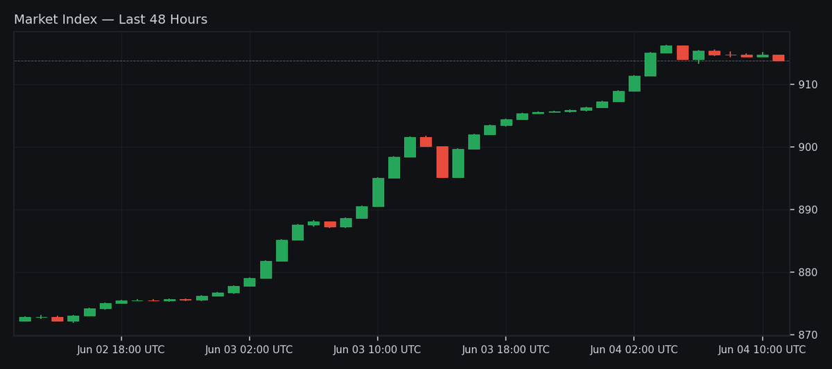 CS2 Market Update Current Market Index: 913.79 (+0.82% since last ...
