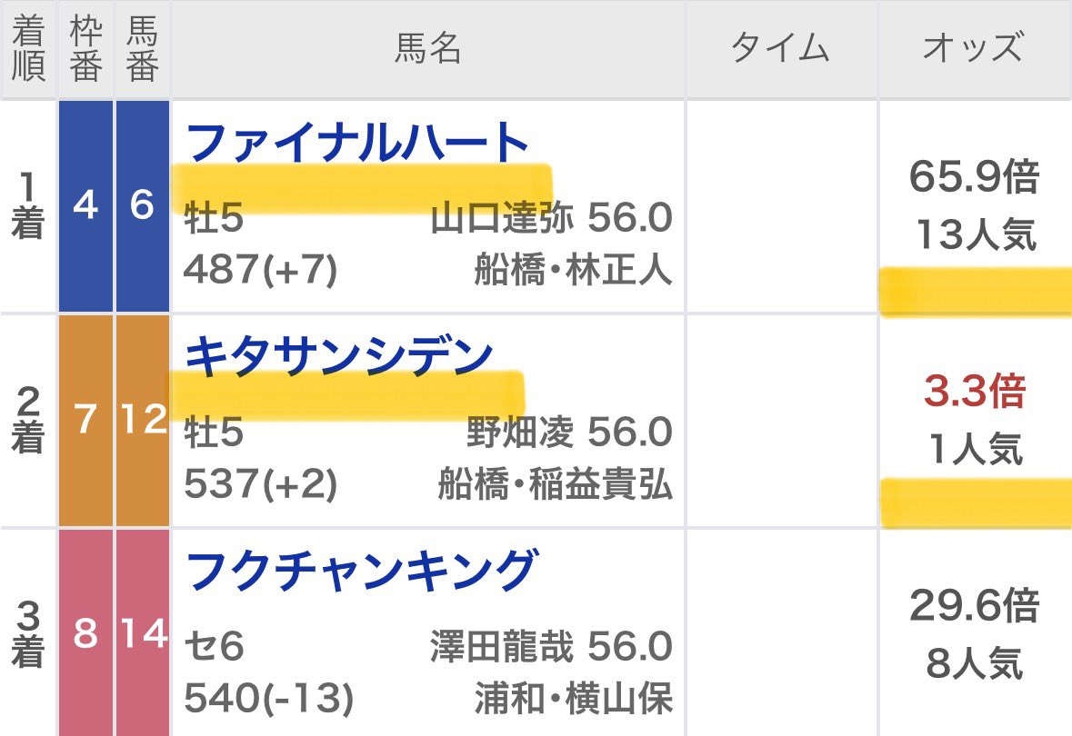 maria_0515_'s tweet photo. 🎁今開催1番"熱い"船橋勝負Rを9名へ🎁
［いいね/リポスト/フォロー3点抽選DM］

🔥船橋競馬4連勝へ"期待大"🔥

㊗️船橋勝負R【120万回収】帯獲得㊗️
◎キタサンシデン      (3.3倍)🥈
○ファイナルハート (65.9倍)🥇
▲フクチャンキング  (29.6倍)🥉 https://t.co/qvM9wpeRE9