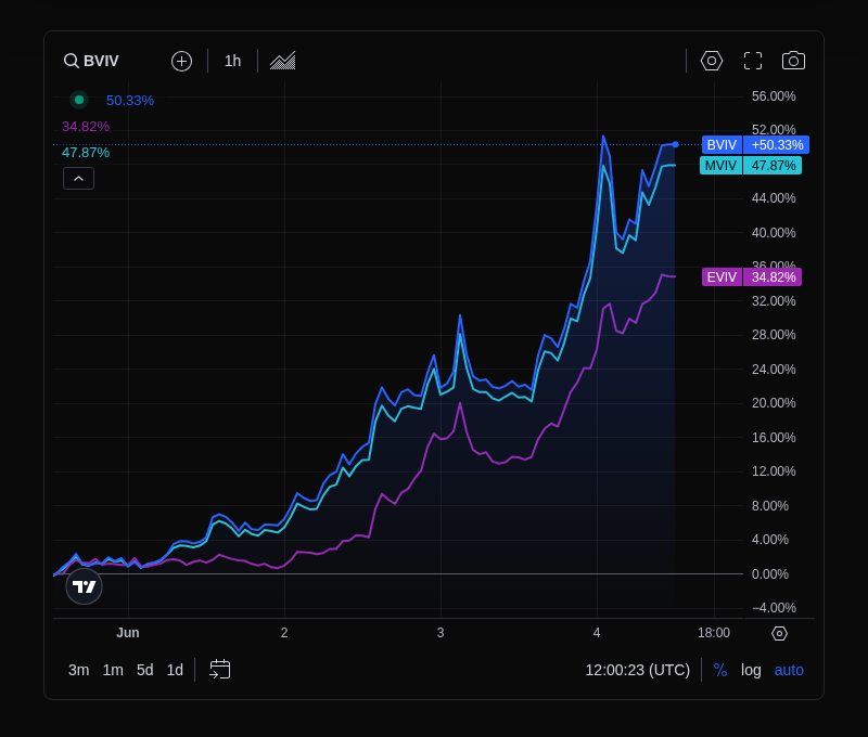 VolmexUpdates's tweet photo. Volmex Indices - Jun 4, 2026
•  BVIV: 55.58 (+5.05 points, +10.00%)
•  EVIV: 69.02 (+5.51 points, +8.68%)
•  MVIV: 57.51 (+5.16 points, +9.85%)
•  BVPR: 3.28 (-1.62 points, -33.13%)
•  EVPR: 5.37 (+0.63 points, +13.37%)

Charts: https://t.co/hJCmsKrMKF https://t.co/sKxhLkHQlq