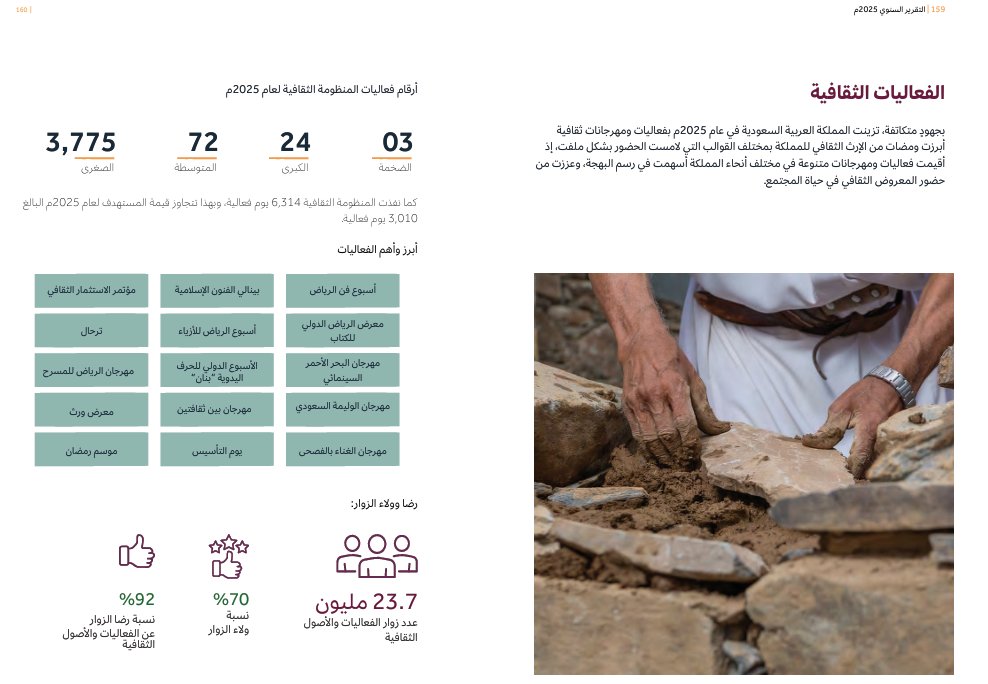 khaledqrn's tweet photo. سعدت بتغطية أحداث العام الثقافي 2025 كاملاً، حدثاً بحدث، برفقة فريق الثقافية المميز @thaqafeyah ومراجعة سريعة لأرقام التقرير الختامي تؤكد حجم الجهود الدؤوبة التي رصدناها، والتي تجعلنا نفخر حقاً بهذه المنظومة المتميزة.

الجزء الأبرز هنا هو ربط مؤشرات الأداء برؤية السعودية 2030 والتحرك وفق استراتيجية محددة. لكن هذه الأرقام قد تثير تساؤلات البعض وملاحظاتهم حول احتمالية المبالغة؛ إذ تكشف عملية حسابية بسيطة -بقسمة إجمالي الفعاليات على عدد أيام السنة- أن المعدل يتخطى 17 فعالية في اليوم الواحد. فكيف يُفسّر هذا الرقم الضخم؟

1. وزارة الثقافة تشرف على 11 هيئة قطاعية متخصصة؛ كل هيئة من هذه الهيئات تعمل بشكل مستقل ومتوازٍ لتنفيذ أجندتها الخاصة. يجوز أن تكون الفعاليات قائمة بالتوازي.

2. التوزيع الجغرافي للفعاليات شمل مناطق متعددة في المملكة بل حتى خارجها. ويجوز أن تكون الفعاليات قائمة بالتوازي.

3. هناك تنوع في الشراكات، فالقطاع الخاص وغير الربحي يدير فعالياته بالإضافة إلى منصة "أبدع" للتراخيص التي تمكن الأفراد والمؤسسات من إصدار تراخيص لإقامة فعالياتهم الخاصة. ويجوز أن تكون الفعاليات قائمة بالتوازي.

4. مفهوم "الفعالية" شامل ووحدة القياس في هذا التقرير الثقافي (كما هو مبين في الصورة المرفقة) لا تعني فقط المهرجانات الضخمة والكبرى -كمهرجان البحر الأحمر السينمائي أو مؤتمر الاستثمار الثقافي أو معرض الرياض الدولي للكتاب- بل تشمل أيضا ورشات العمل والبرامج التدريبية والجلسات الحوارية والأمسيات الشعرية والندوات الافتراضية والمعروضات المؤقتة في المتاحف والمكتبات وغيرها. ويجوز أن تكون الفعاليات الضخمة والكبرى والمتوسطة والصغرى قائمة بالتوازي. 

لذلك هذا الرقم ممكنٌ عند النظر إلى الآليات السابقة التي مكنت وزارة الثقافة من تحقيق ذلك.