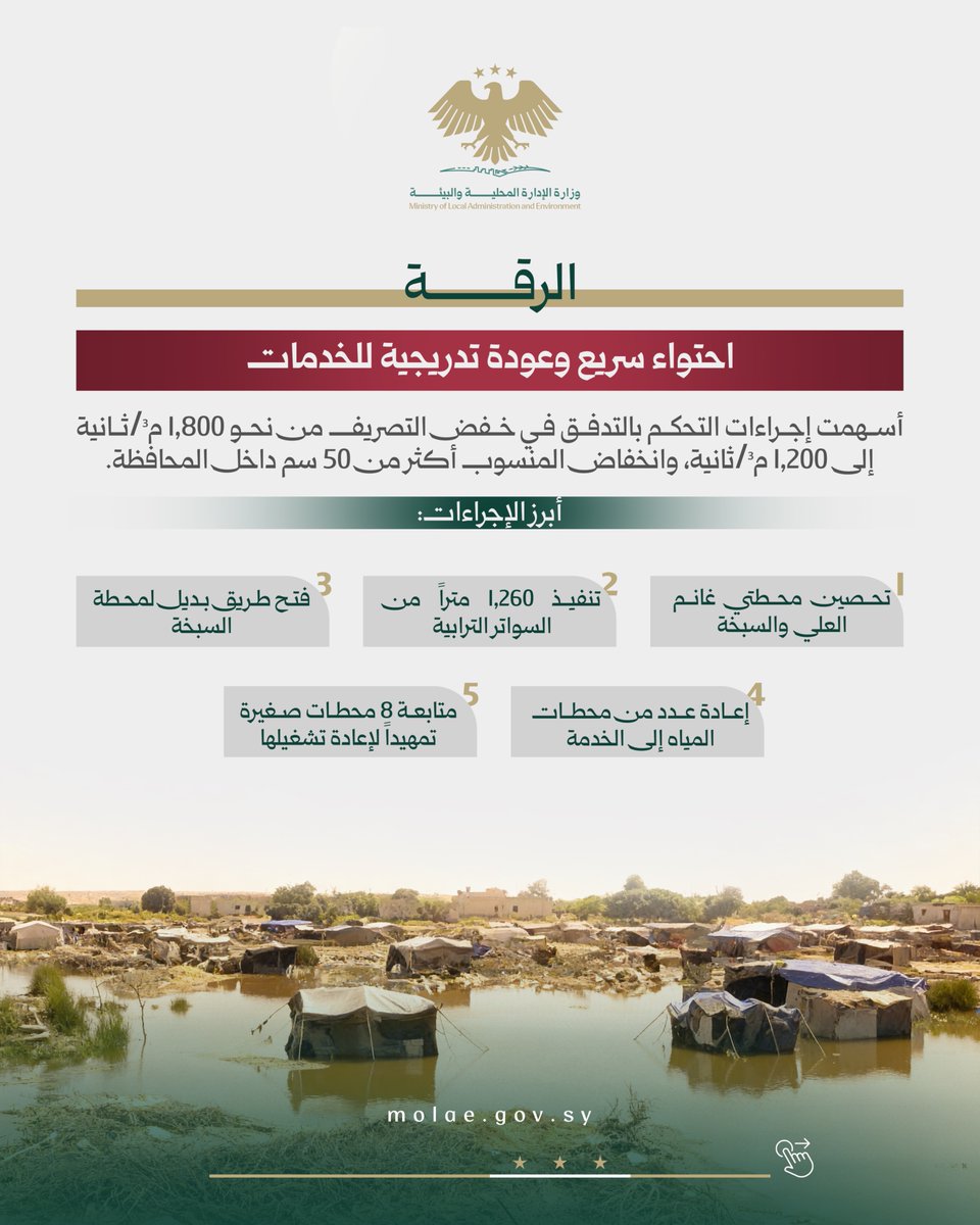 SyMOLAAE's tweet photo. استجابة ميدانية متكاملة في دير الزور والرقة لمواجهة ارتفاع منسوب الفرات، شملت حماية الأهالي، تدعيم السواتر، تشغيل الصهاريج والآليات، حماية محطات المياه، ومتابعة الأضرار.
#وزارة_الإدارة_المحلية_والبيئة https://t.co/rmk1HOJlMz