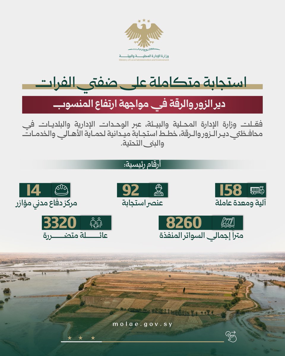 SyMOLAAE's tweet photo. استجابة ميدانية متكاملة في دير الزور والرقة لمواجهة ارتفاع منسوب الفرات، شملت حماية الأهالي، تدعيم السواتر، تشغيل الصهاريج والآليات، حماية محطات المياه، ومتابعة الأضرار.
#وزارة_الإدارة_المحلية_والبيئة https://t.co/rmk1HOJlMz