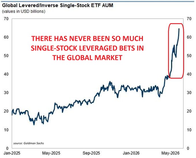 NCheron_bourse's tweet photo. 🚨 Le marché des ETF à effet de levier sur actions individuelles explose.

Les encours mondiaux ont bondi à 65 milliards de dollars, plus du double depuis avril.

Les États-Unis dominent largement ce segment avec 46 milliards de dollars, soit près de 70 % du total mondial.

La spéculation atteint un niveau inédit. 👀📈