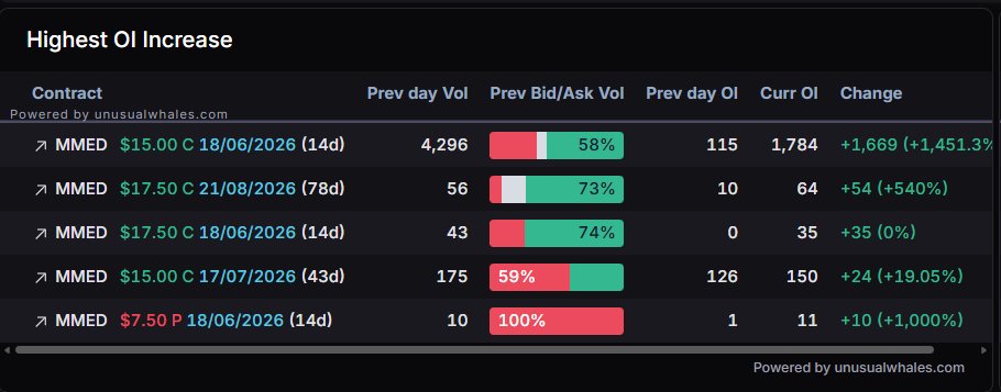 OptionsFlowBoss's tweet photo. $MMED

OI changes

Profit taking detected https://t.co/bJi2QfMEuJ