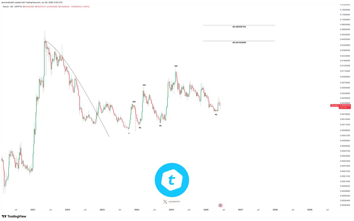 JavonTM1's tweet photo. As $TEL continues to hold Higher Lows (HL) here, sights remain on prices recovering at least +300% back into the $0.011 areas before a continuation much higher towards the ~$0.041 target...

(Telcoin) https://t.co/BZdIfaY3Wi