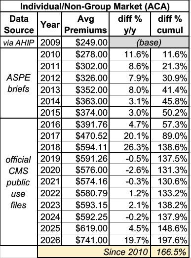 charles_gaba's tweet photo. @Wilson__Valdez His claim is also dead wrong.

Avg. ACA premiums only went up 7.8% from 2021 - 2025 even in the middle of COVID inflation. https://t.co/HROFI2pM7C
