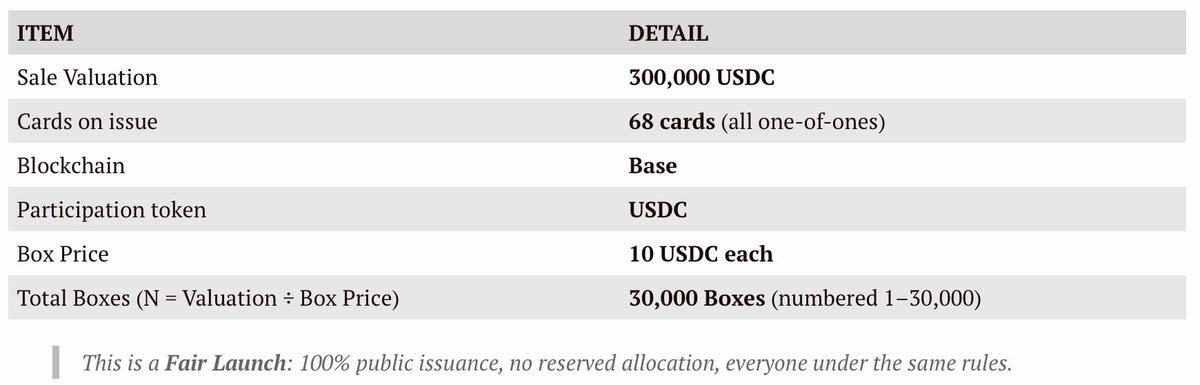 YashasEdu's tweet photo. Cards stopped being a hobby and became an asset class while most people weren't looking.

Onchain card platforms just set a record $227.6M in May, up from $148.6M in March. It's clear that the hobby is printing those numbers and it's moving onchain faster every month.

And now we've the catalyst and it's the biggest one that exists. Nothing on the planet pulls attention like a World Cup.

1. FIFA projects up to 6B people will engage with 2026
2. Across 104 games and a first-ever 48 teams
3. Around $80B in global impact

The Super Bowl draws ~120M. This is that, 50x over, for 39 straight days and this one's structurally different. 2022 in Qatar barely moved the needle abroad. 2026 runs across the US, Canada and Mexico, dropping the single largest event on earth into the biggest untapped card market there is and the reaction's already visible👇

➥ A Ronaldo 1/1 just sold for $1.35M, up from his previous record of $420K a month earlier, both into the World Cup squad announcements
➥ Messi 1/1s clear $400-520K, with seven separate Messi cards topping $350K since August
➥ The football card market sits inside a $9.2B sports card market forecast toward $20B+

Now the problem here is the cards that hold value are 1/1s running six to seven figures and the average fan gets funneled into printed base cards instead. Messi's base Prizm 10s fell 29-43% after Qatar while his 1/1 tier rose. The scarce held. The printed gave it back.

That gap is what @MarketCardsHQ is built into. A real 1/1, custodied, issued onchain as a token you can own a slice of for as little as $10. The tier that historically held, finally splittable.

Football's the entry on purpose. Top football cards trade at a quarter to a third of basketball, so the door in is cheaper and unlike most sports the leagues run year-round, so a player's value reprices continuously, not once every four years. Football first, then other sports, then anime and TCG.
Their first issuance is live now:

➥ 68 cards, all 1/1s, issued 100% publicly with no reserved allocation
➥ Commit USDC from $10, allocation by a verifiable draw seeded off the live BTC price, recomputable by anyone
➥ 30,000 boxes. Oversubscribed, earlier commits and more matches win first, the rest refunded in full
➥ If the raise target isn't hit, everyone refunded in full
➥ Participation closes June 8 and trading opens the same day
➥ Includes a Maradona, Batistuta and Messi triple oncard auto 1/1, a Ronaldo gold auto from the night he became football's all-time scorer and a Yamal Superfractor 1/1

The same tier that historically held, finally splittable.

Card sales are up nearly 50% year over year and the top ten athlete cards alone moved $175M in seven months, before the biggest demand event in the sport even kicked off.

Most people will watch the World Cup move these cards and do nothing, same as 2022. The difference now is the tier that actually held is finally splittable and the window is four days.

Solana already had its breakout card play in CARDS, the onchain card market is real and most of it has happened there. @jessepollak' Base now has a full World Cup 1/1 issuance going live on it. That's a market worth paying attention to.