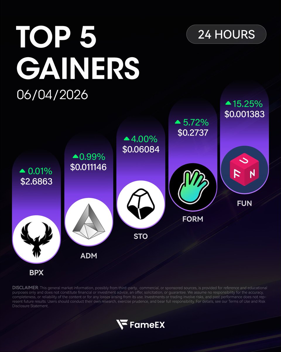 FameEXGlobal's tweet photo. 🏆 FameEX Top 5 Gainers Today

1️⃣ $FUN: +15.25%
2️⃣ $FORM: +5.72%
3️⃣ $STO: +4.00%
4️⃣ $ADM: +0.99%
5️⃣ $BPX: +0.01%

👉 Trade now: https://t.co/jyUihEhqt8 👈

@FUNtoken_io @Four_FORM_ @Stake_Stone @adamant_im
#FUN #FORM #STO #ADM #BPX https://t.co/36Jw38XA2i