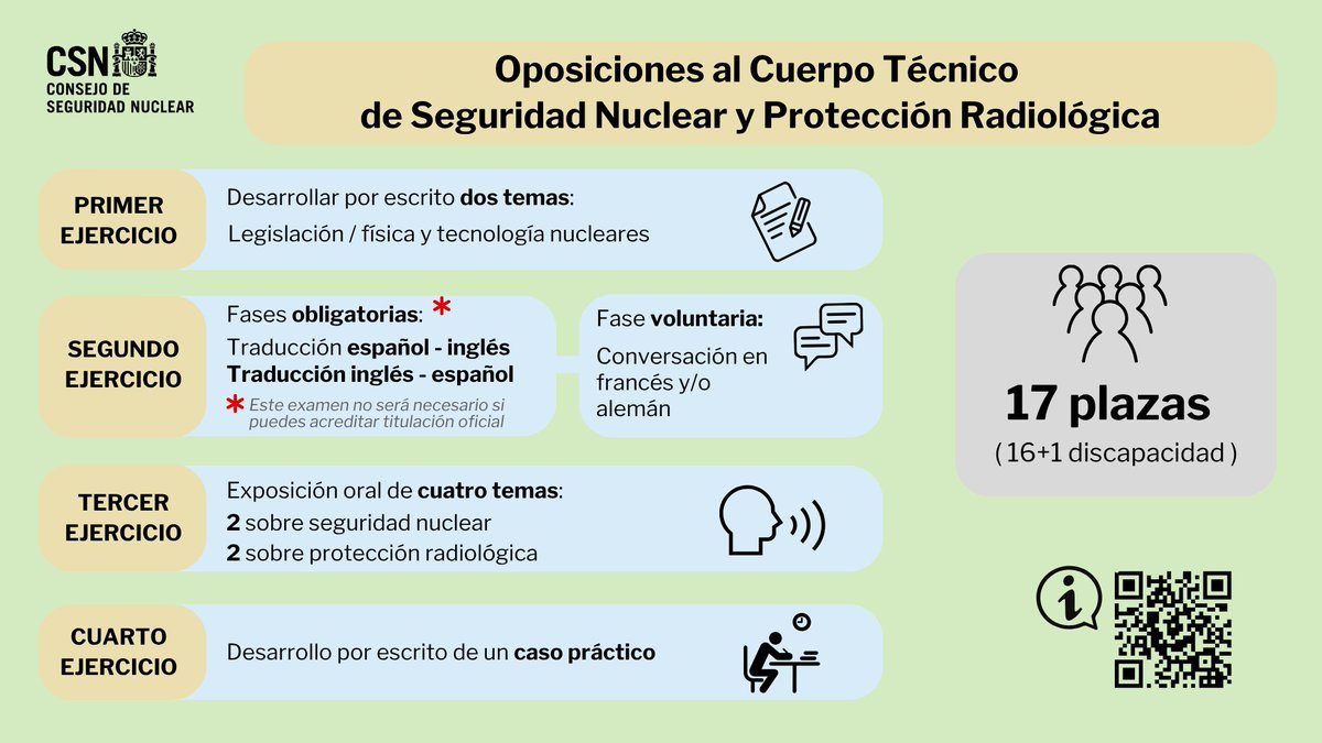 CSN_es's tweet photo. 📢 El #CSN convoca oposiciones para el Cuerpo Técnico de Seguridad Nuclear y Protección      Radiológica.

💼 17 plazas disponibles (16 de acceso general + 1 para discapacidad). 

📝 El proceso consta de 4 ejercicios.

Escanea el QR de la imagen para más info 👇 https://t.co/gOj2bDjwW0