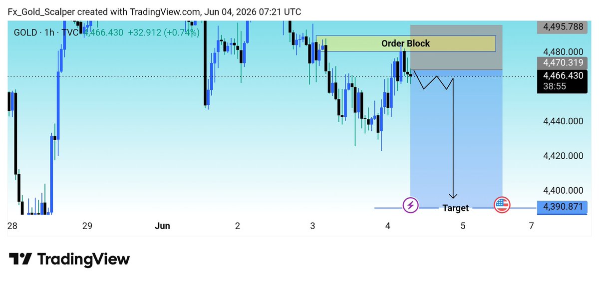 ForexScalper73's tweet photo. I'm Going to Sell For Today on $XAUUSD https://t.co/NQtfzZ5ZfW