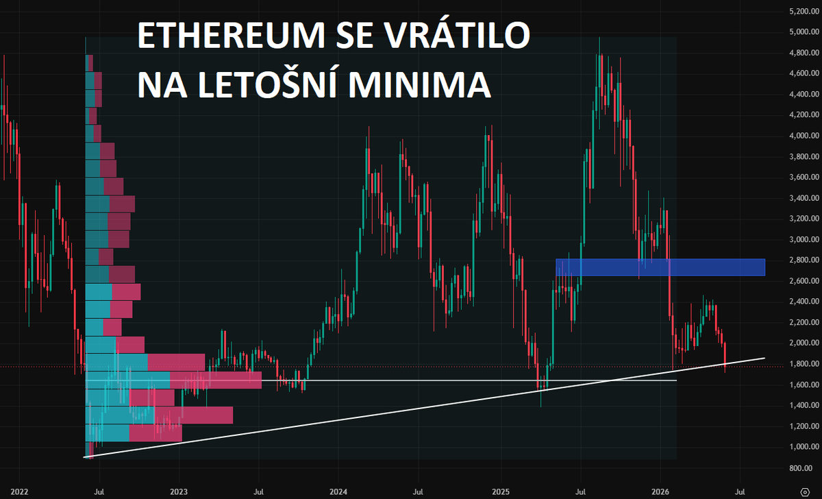 klass_trader's tweet photo. Stále věříte kryptoměnám?

ethereum:native se po agresivním propadu vrátilo na letošní minima. Support to je zajímavý, ale prodejní dynamika je silná a trh se zajímá hlavně o AI. Myslím si, že půjdeme ještě níž. Jak to vidíte vy? https://t.co/KKdePXfxwG