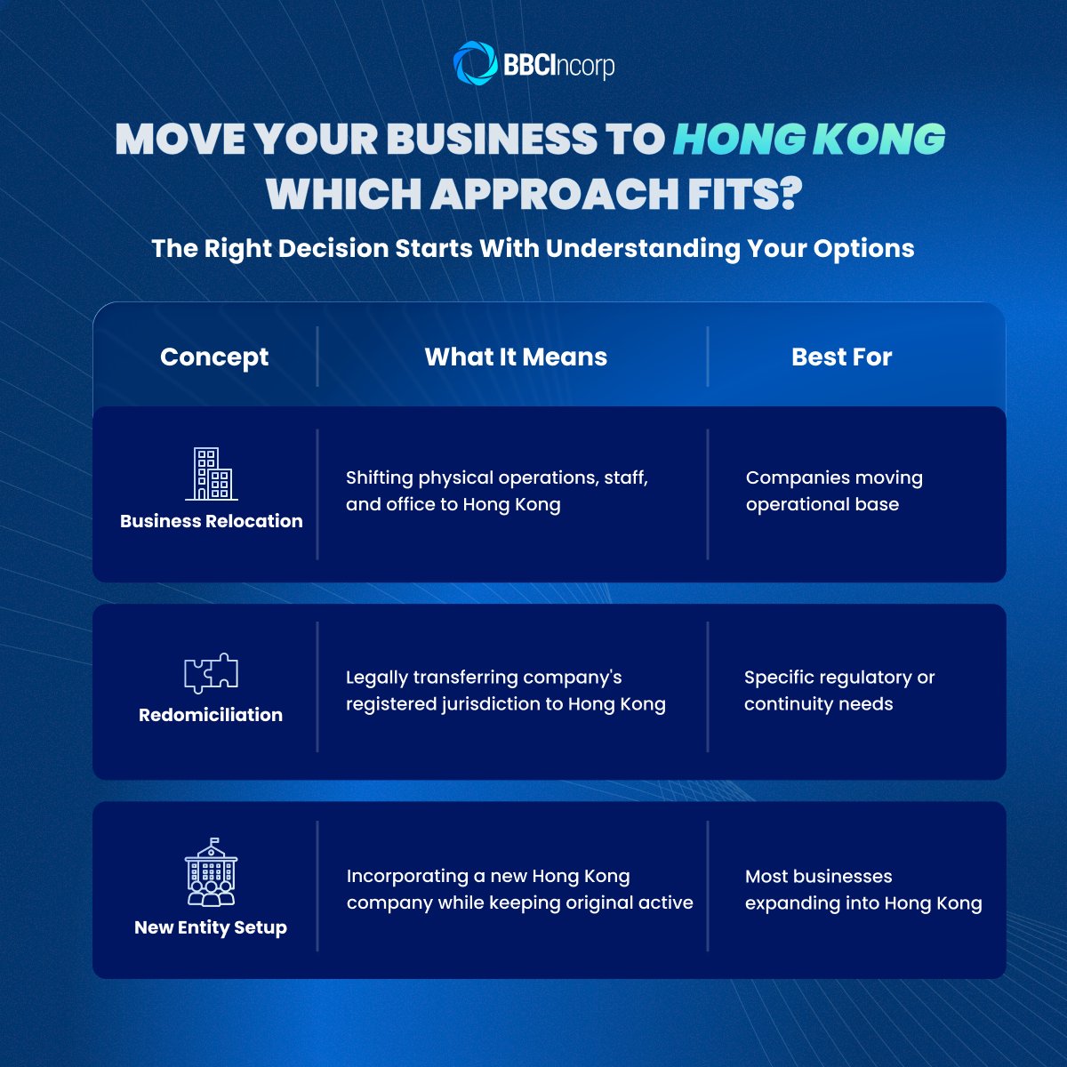 bbcincorp's tweet photo. Move Your Business to Hong Kong: Which Approach Fits?

The right approach depends on how your business plans to operate, scale, and manage regional growth.
Read the full article to explore which approach best supports your expansion goals at: https://t.co/FCEX2dtchZ https://t.co/kPmdkMS4P8