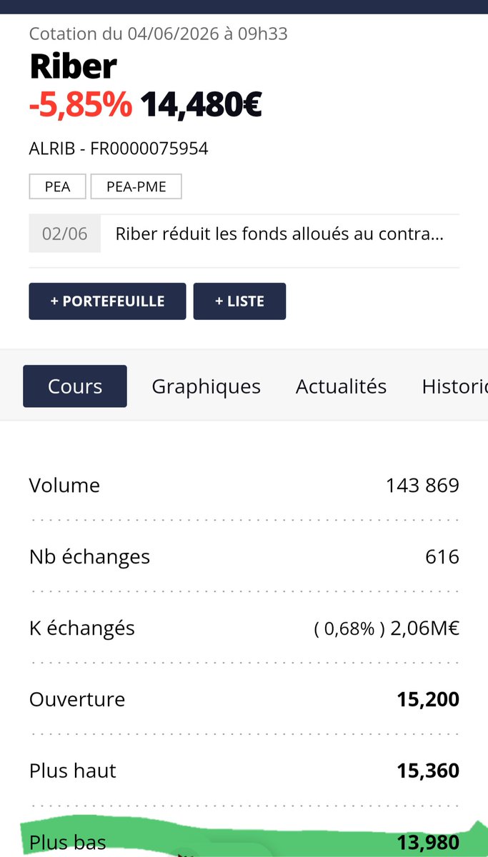 FernandaTrend8's tweet photo. #riber impact Haut du Trend Hebdo sur 14eur

Zone 12/14 a tenir en cloture demain soir 

Vous etes 200 a suivre ce compte apres juste 48h de mise en service 🙏 merci https://t.co/ORyI7V3HPM