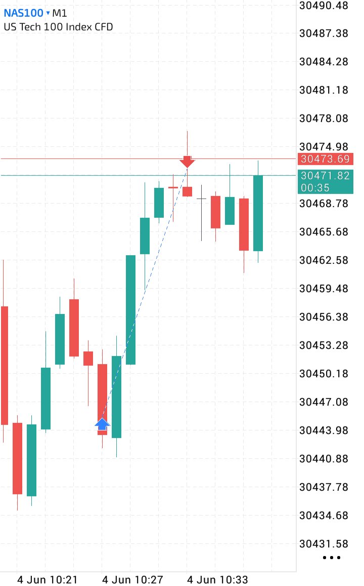 DARSHFOREX10's tweet photo. $Nas100 | Long 1:3 RR | Educational Purposes 

-SMT
-FVG
-CISD https://t.co/kyOFS0ZM6v
