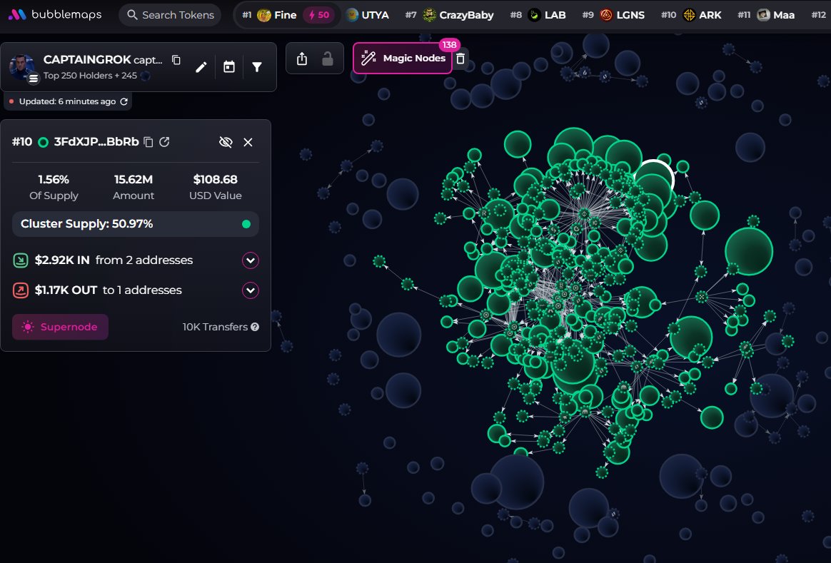 badattrading_'s tweet photo. $CAPTAINGROK (CA FWS2Fy5Q2bQuwAQvV2jy9Q8rbyR8mFNJ4rr8bzvrpump) doesn't have snipers and insiders per devsnightmare. branchmanager.sol, BlockX are top holders.

A cluster has 2.5% on the bubblemap. CEX map cluster has 51%. Binance funded wallets have 20.9%, Coinbase 10.7% (low), Mexc 2.85%, no Change Now cluster, Bybit 4%, Moonpay 7.9%, OKX 2.8%.

Top 70 holders have 72%, top 10 have 20%, 420 holders with an average bag at $85. Nfa