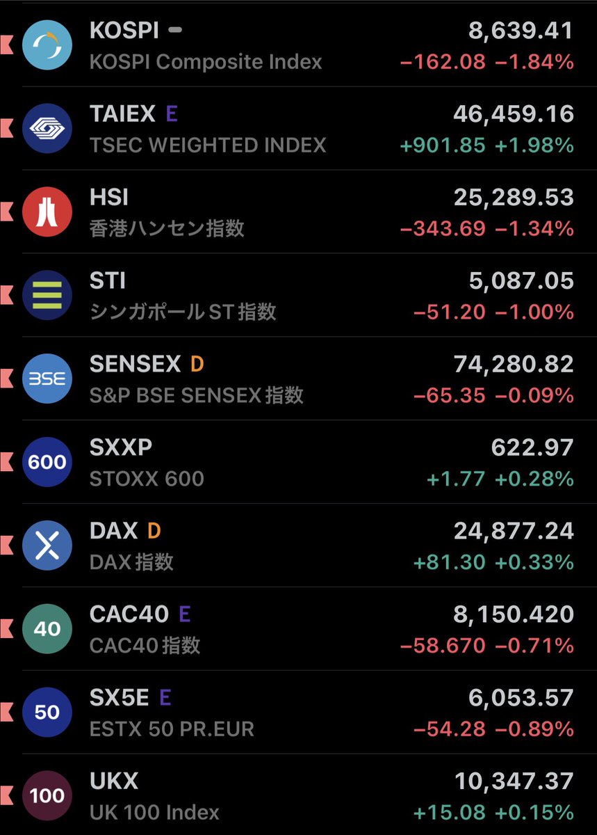 bucchi_f's tweet photo. 4日の日経平均は931円安6万7470円と大幅反落、ブロードコム急落で前日急伸の利益確定売り

㌦円は159円台後半、植田総裁タカ派も原油軟化でドル上値重い

3日欧株市況は反落、中東緊張高まり売り優勢

米国ダウ620㌦安と6日ぶり反落、原油高と金利上昇重荷

#投資 #NISA #経済 #投資家さんと繋がりたい https://t.co/BF1sHRXM6l