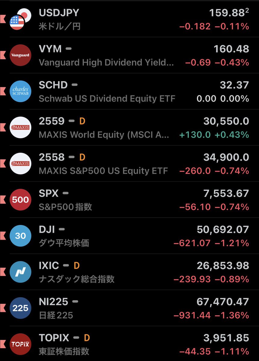 bucchi_f's tweet photo. 4日の日経平均は931円安6万7470円と大幅反落、ブロードコム急落で前日急伸の利益確定売り

㌦円は159円台後半、植田総裁タカ派も原油軟化でドル上値重い

3日欧株市況は反落、中東緊張高まり売り優勢

米国ダウ620㌦安と6日ぶり反落、原油高と金利上昇重荷

#投資 #NISA #経済 #投資家さんと繋がりたい https://t.co/BF1sHRXM6l