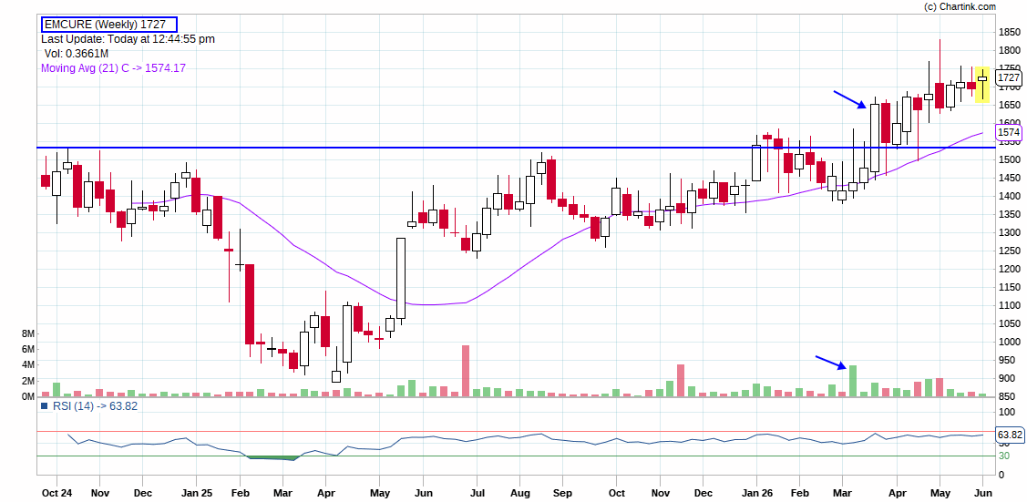 Niftyzen's tweet photo. Emcure Pharma [Cmp 1727  Stop Loss 1500 ]

Emcure Pharma looks fundamentally strong on growth and profitability, with decent cash generation! Technically, the trend is still constructive with long base breakout in weekly time frame and a perfect VCP set up! 

Fundamentals

Emcure’s latest reported metrics show a market cap of about ₹26,452 crore, ROE of 16.72%, debt-to-equity of 0.35, P/E of 32.28, and P/B of 5.58. 
That combination suggests a quality growth business!

Promoter holding remains high at 77.87%, which usually signals strong promoter commitment!

Growth Drivers

The company has been growing revenue at a healthy pace, with Q4 FY25 revenue up 19.5% YoY to ₹2,116 crore and PAT up 63% to ₹197 crore, while EBITDA margin improved to 18.4%

In Q1 FY26, revenue reached ₹2,101 crore, up 15.72% YoY, and net profit rose 40.76% to ₹215 crore, with EBITDA margin at 19.23%.

For Q4 FY26, revenue rose 16.7% YoY to ₹2,469.7 crore, net profit grew 28.81% to ₹243.4 crore, and EBITDA margin expanded further to 19.7%

Management commentary highlights complex injectables and biosimilars as key future drivers, along with margin expansion and international business growth.

Cash Flow

Cash from operating activities was ₹851.71 crore in FY25, compared with ₹1,097.24 crore in FY24, so operating cash flow remains positive but has moderated .
Investing cash outflows were relatively controlled at about -₹94 crore in FY25 versus heavier outflows in earlier years, which suggests capex and investment intensity may have eased somewhat 
.
Financing cash outflow was sizeable at -₹813.96 crore in FY25, which aligns with debt servicing or other financing changes, and net cash flow for FY25 was mildly negative at -₹58.30 crore .

A useful interpretation is that the business is generating cash from operations, but the overall cash profile is being pressured by financing and expansion-related needs.

Emcure looks like a good quality pharma compounder with visible operating momentum and decent balance-sheet support.

Not a Buy/Sell recommendation!