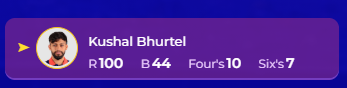 mudvari25's tweet photo. Back to back century for Kushal Bhurtel in T20Is. Congratulations. https://t.co/xeAZvHa2zR