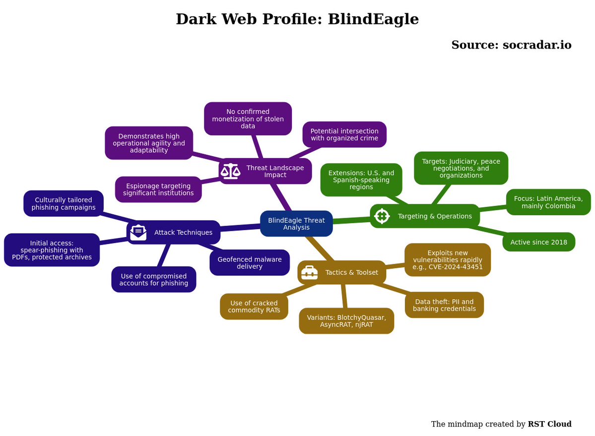 rst_cloud's tweet photo. #threatreport #MediumCompleteness
Dark Web Profile: BlindEagle | 03-06-2026
Source: https://t.co/vGlM93Df8M
Key details below ↓

🧑‍💻Actors/Campaigns:
Blindeagle (🧠motivation: cyber_espionage, financially_motivated)
Red_akodon

💀Threats:
Asyncrat, Quasar_rat, Blotchyquasar, Spear-phishing_technique, Process_hollowing_technique, Caminho, Dcrat, Remcos_rat, Njrat, Limerat, Ande_loader, Dll_sideloading_technique, Hijackloader, Imminentmonitor_rat, Avemaria_rat, Bitrat, Supply_chain_technique, Heartcrypt_tool, Steganography_technique, Junk_code_technique, Process_injection_technique, 
🎯Victims: Government, Judiciary, Financial services, Banking, Insurance, Manufacturing, Defense, Peace negotiation institutions, Latin america, North america, ...

🏭Industry: Financial, Petroleum, Healthcare, Telco, Education, Government, Energy

🌐Geo: Colombian, Spain, Colombia, America, Spanish, Ecuador, Chile, Portuguese, Russian, Brazilian, Latin america, Panama, American

🔓CVEs: CVE-2024-43451  \[[Vulners](https://t.co/DbgQ7MjsxY)]
 - CVSS V3.1: *6.5*, 
 - Vulners: Exploitation: True
    Soft:
 - microsoft windows_10_1507 (<10.0.10240.20826)
 - microsoft windows_10_1607 (<10.0.14393.7515)
 - microsoft windows_10_1809 (<10.0.17763.6532)
 - microsoft windows_10_21h2 (<10.0.19044.5131)
 ...

📚TTPs:
⚔️Tactics: 8
🛠️Technics: 23

🧨IOCs:
 - File: 1

💽Software: Discord, Pastebin, Windows shell

🔢Algorithms: zip, base64

📜Programming Languages: visual_basic, powershell, javascript

#threatreport:
BlindEagle, also referred to as APT-C-36 or TAG-144, is a cyber threat actor with operations believed to originate from Latin America, specifically Colombia or surrounding areas. Active since at least 2018, this group engages in a hybrid model of espionage and cybercrime, targeting organizations predominantly in Latin America, especially Colombia, and occasionally extending operations to the U.S. and other Spanish-speaking countries.

The group's modus operandi relies on using cracked commodity remote access Trojans (RATs), such as modified versions of Quasar (termed BlotchyQuasar) and other well-known malware variants like AsyncRAT and njRAT, which allows them to execute a variety of malicious activities, especially banking credential theft. They often employ culturally tailored phishing techniques, creating localized lures that resonate with the specific target audience, and utilize geofenced delivery mechanisms to restrict malware access to non-LATAM sandboxes, effectively avoiding detection.

BlindEagle's initial attack vectors include spear-phishing emails mimicking legitimate organizations, with attachments that range from PDFs to password-protected archives containing obfuscated scripts. The phishing emails can even appear to originate from compromised accounts within the target's network, making them difficult to identify as malicious. Analysis of their campaigns indicates a systematic infection chain starting with an initial dropper, which retrieves a second-stage payload, usually a RAT, that allows for persistent surveillance and data exfiltration.

The group has shown a notable proficiency in integrating recent vulnerabilities into their toolset, such as exploiting vulnerabilities within days of public disclosure. For instance, they have weaponized CVE-2024-43451 shortly after its patch release by embedding it in their operations. Such agility highlights BlindEagle's operational discipline and capability to adapt swiftly to new exploits.

Despite the extensive harvesting of personal identifiable information (PII) and banking credentials, there is a lack of public reporting that substantiates any successful monetization or resale of this data on underground markets. Additionally, their espionage targets include significant institutions involved in Colombia's judiciary and peace negotiations, indicating a potential alignment with organized criminal interests in the region, although no concrete evidence directly linking them to specific criminal organizations has been presented.